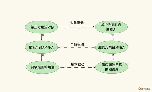 架構(gòu)師進(jìn)階指南 法則五——為何必須關(guān)注技術(shù)體系的外部適應(yīng)性？